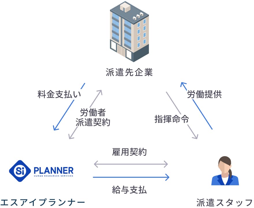 一般派遣トライアングル